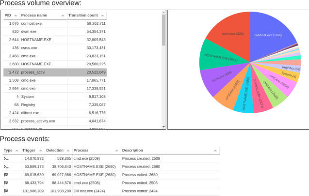 Process volume overview
