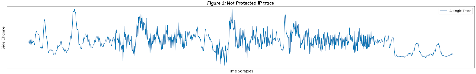 a trace acquired with ChipWhisperer of the unprotected version of the IP, executing an ML-KEM-512 Decapsulation with a random ciphertext